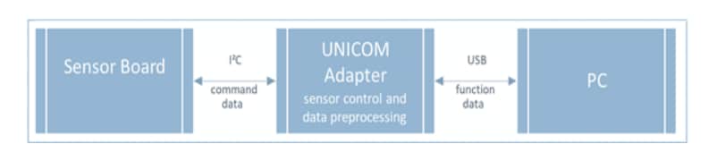 Schaltungsanordnung - ams OSRAM AS7331 Evaluierungskit